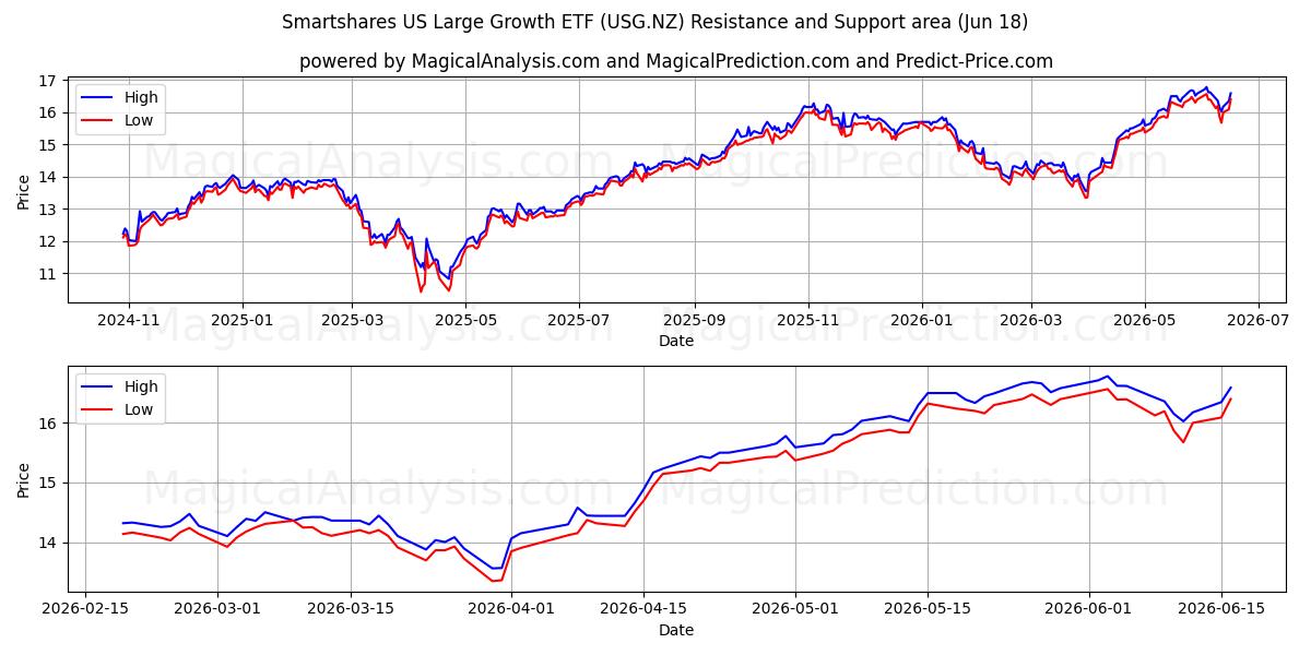  Smartshares US Large Growth ETF (USG.NZ) Support and Resistance area (17 Jun) 