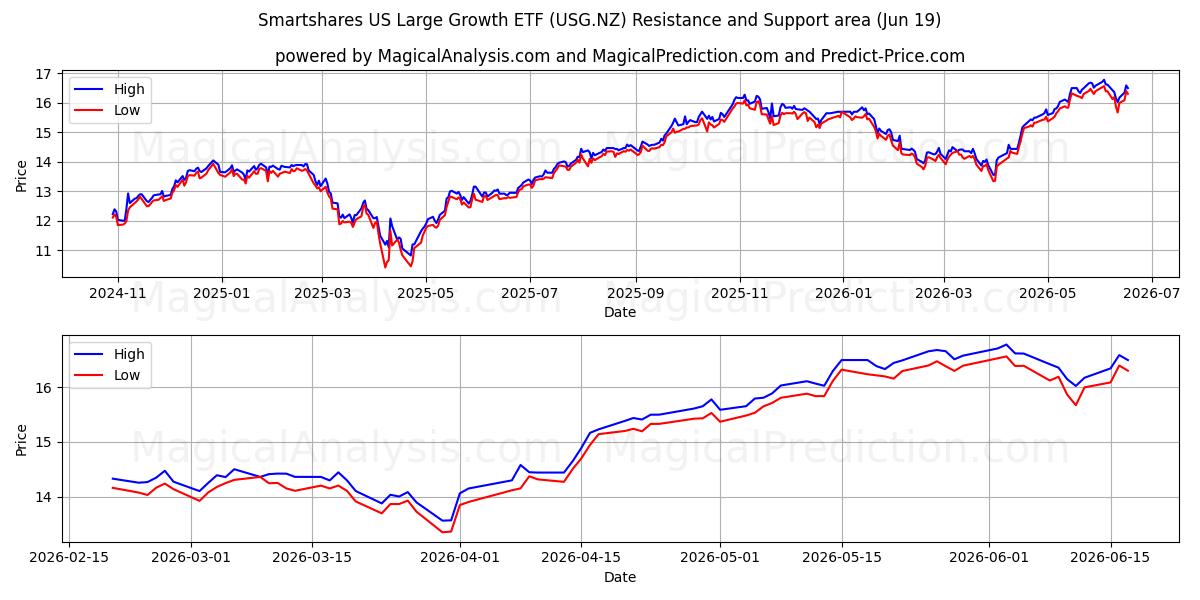  Smartshares US Large Growth ETF (USG.NZ) Support and Resistance area (18 Jun) 