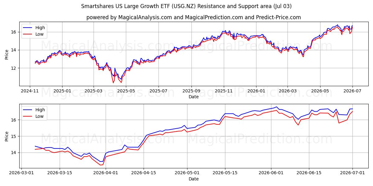  Smartshares US Large Growth ETF (USG.NZ) Support and Resistance area (02 Jul) 