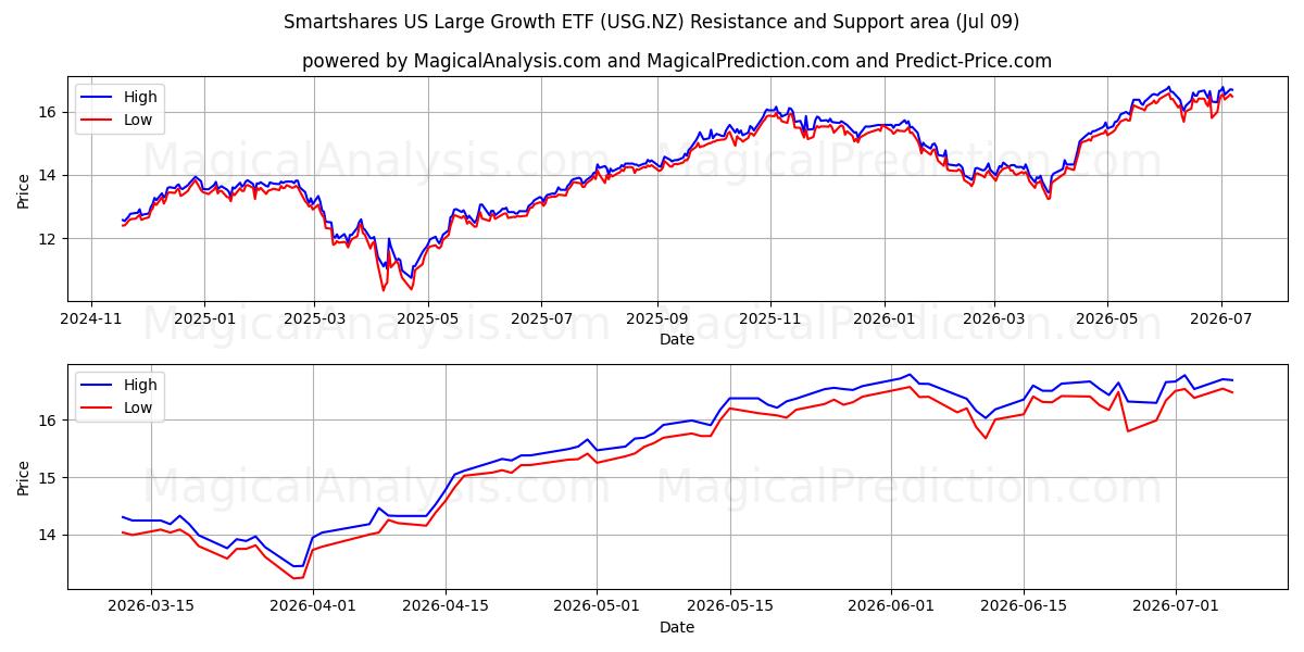  Smartshares US Large Growth ETF (USG.NZ) Support and Resistance area (08 Jul) 