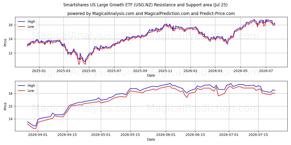  Smartshares US Large Growth ETF (USG.NZ) Support and Resistance area (24 Jul) 