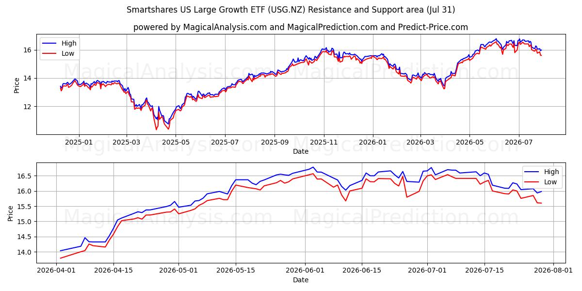  Smartshares US Large Growth ETF (USG.NZ) Support and Resistance area (29 Jul) 
