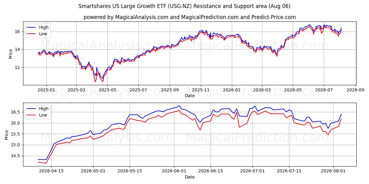  Smartshares US Large Growth ETF (USG.NZ) Support and Resistance area (04 Aug) 