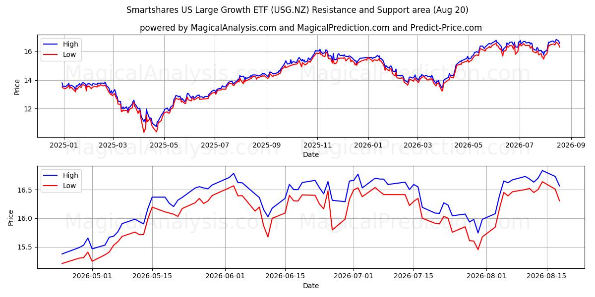  Smartshares US Large Growth ETF (USG.NZ) Support and Resistance area (18 Aug) 