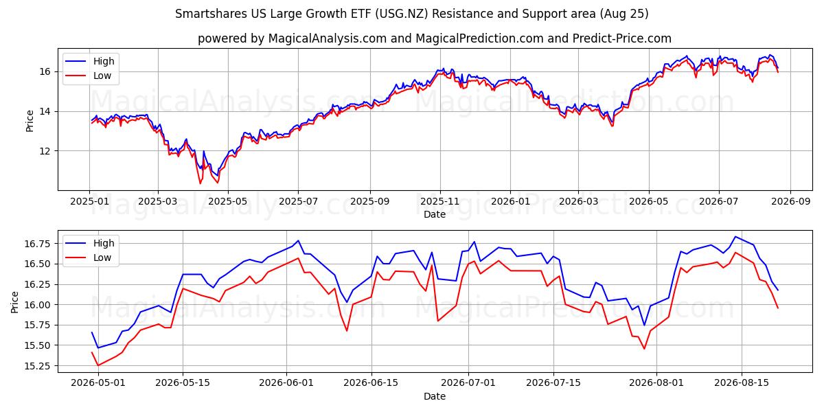 Smartshares US Large Growth ETF (USG.NZ) Support and Resistance area (24 Aug) 