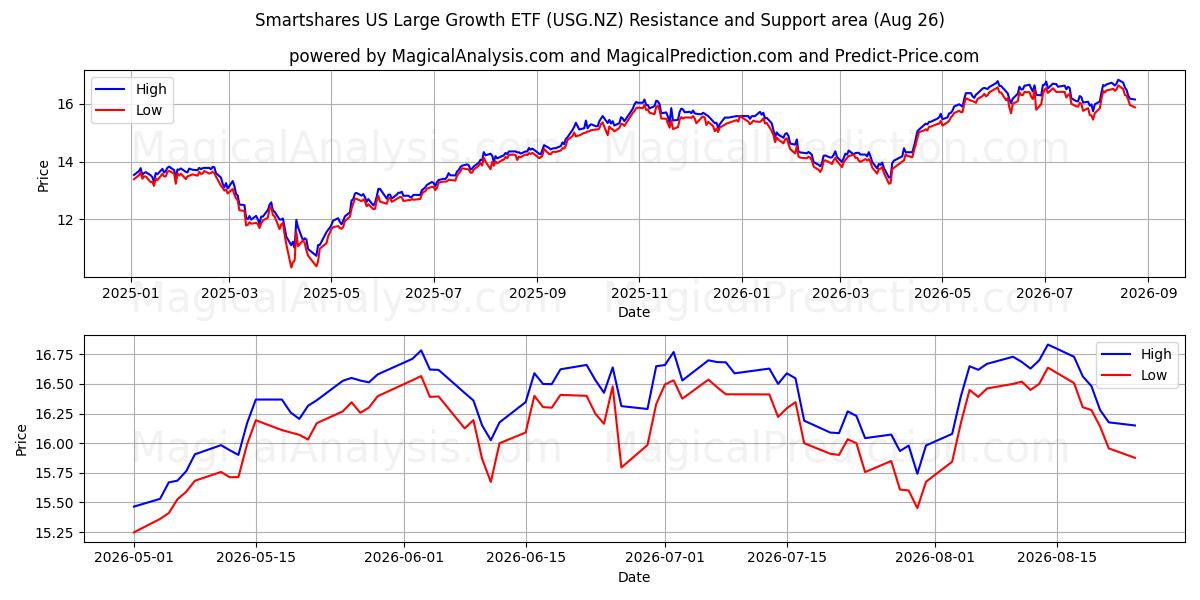  Smartshares US Large Growth ETF (USG.NZ) Support and Resistance area (25 Aug) 