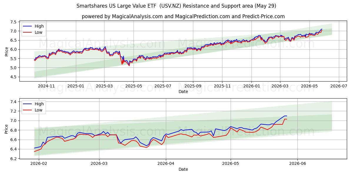  Smartshares US Large Value ETF  (USV.NZ) Support and Resistance area (28 May) 