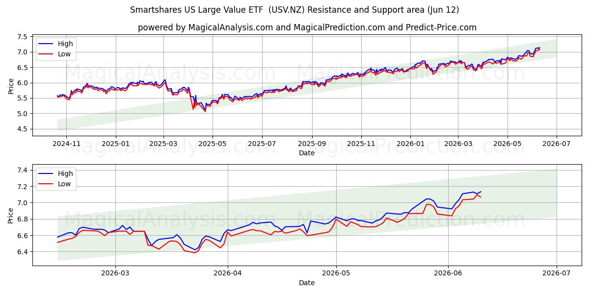  Smartshares US Large Value ETF  (USV.NZ) Support and Resistance area (11 Jun) 