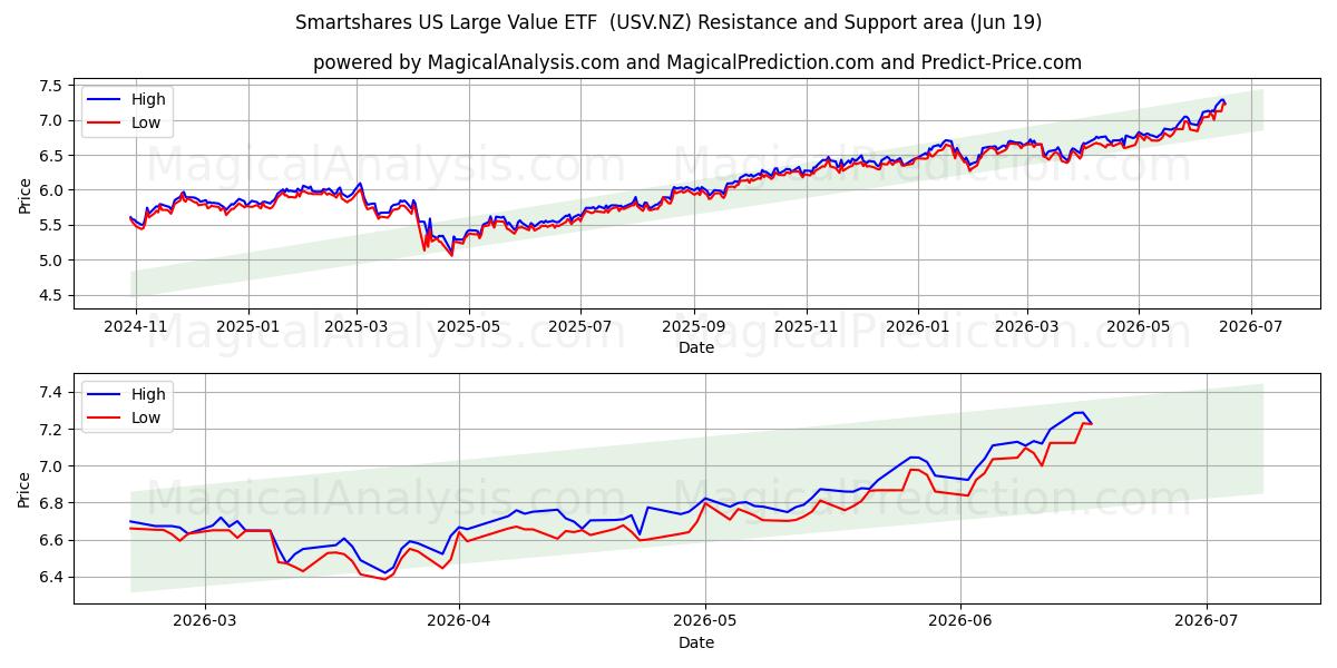  Smartshares US Large Value ETF  (USV.NZ) Support and Resistance area (18 Jun) 