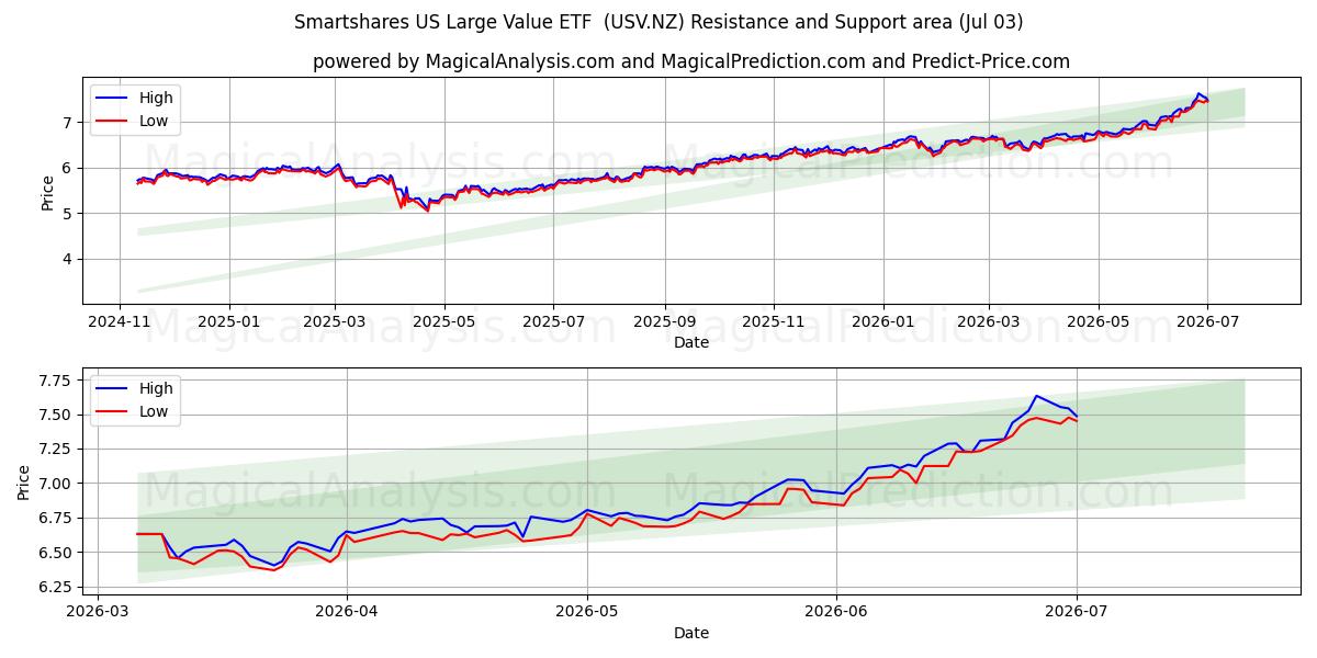  Smartshares US Large Value ETF  (USV.NZ) Support and Resistance area (02 Jul) 