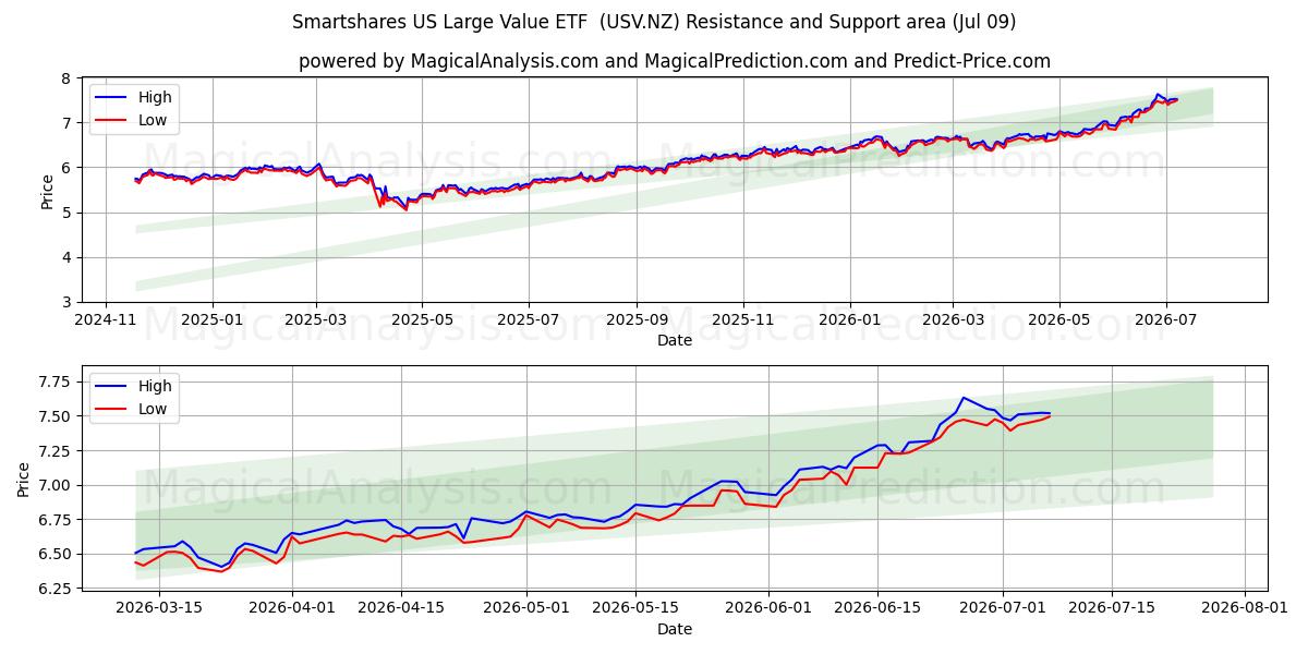  Smartshares US Large Value ETF  (USV.NZ) Support and Resistance area (08 Jul) 