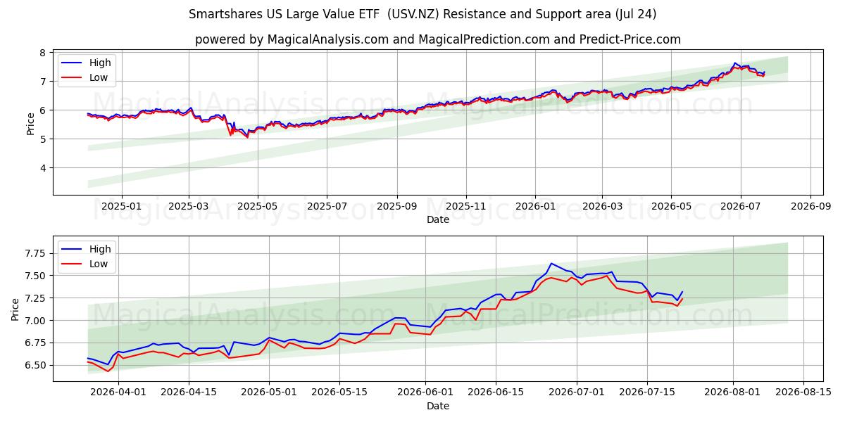  Smartshares US Large Value ETF  (USV.NZ) Support and Resistance area (23 Jul) 