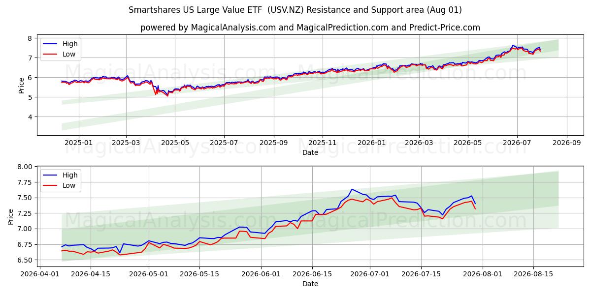  Smartshares US Large Value ETF  (USV.NZ) Support and Resistance area (31 Jul) 