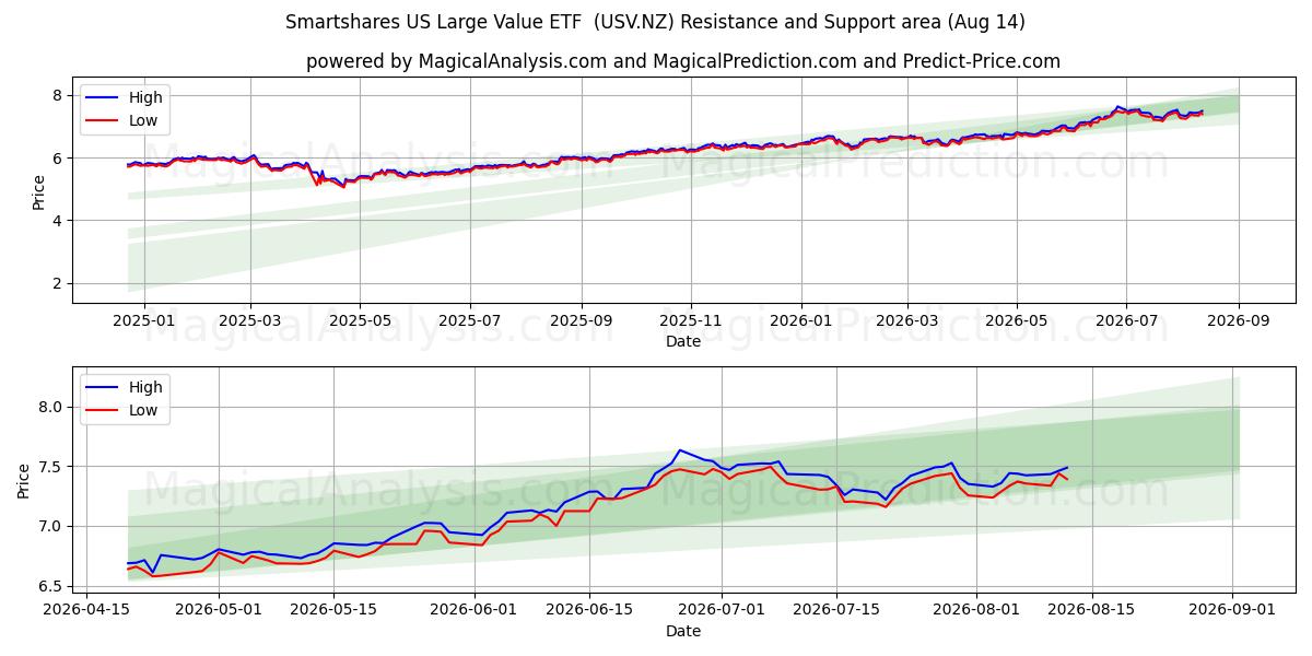  Smartshares US Large Value ETF  (USV.NZ) Support and Resistance area (13 Aug) 
