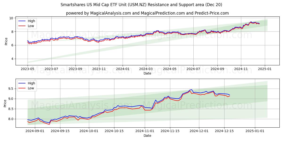  Smartshares US Mid Cap ETF Unit (USM.NZ) Support and Resistance area (20 Dec) 