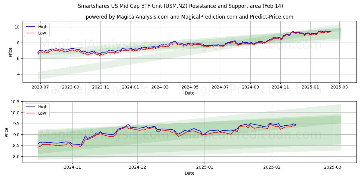  Smartshares US Mid Cap ETF Unit (USM.NZ) Support and Resistance area (04 Feb) 