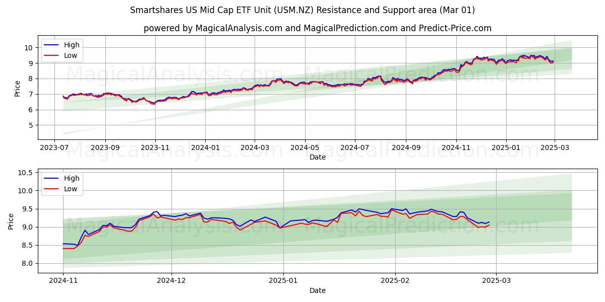  Smartshares US Mid Cap ETF Unit (USM.NZ) Support and Resistance area (01 Mar) 