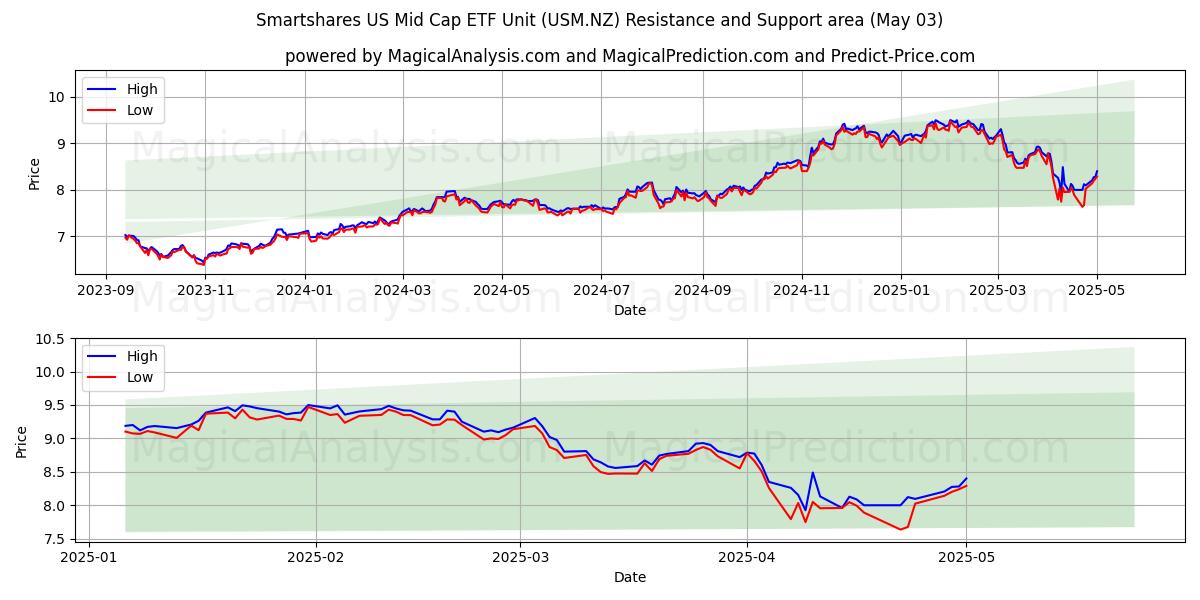 Smartshares US Mid Cap ETF Unit (USM.NZ) Support and Resistance area (03 May) Smartshares US Mid Cap ETF Unit (USM.NZ) Support and Resistance area (03 May)