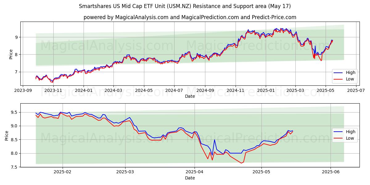  Smartshares US Mid Cap ETF Unit (USM.NZ) Support and Resistance area (17 May) 