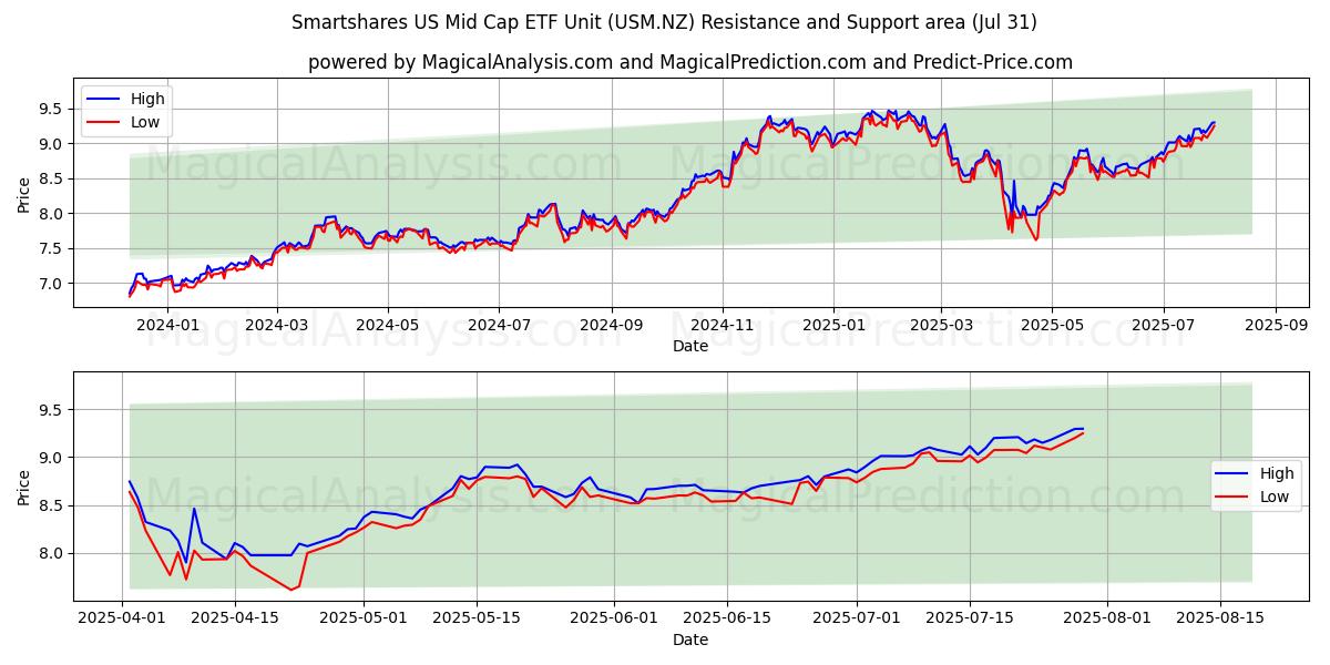  Smartshares US Mid Cap ETF Unit (USM.NZ) Support and Resistance area (29 Jul) 