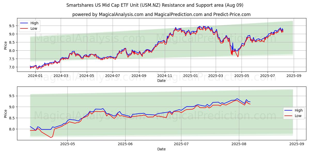  Smartshares US Mid Cap ETF Unit (USM.NZ) Support and Resistance area (08 Aug) 