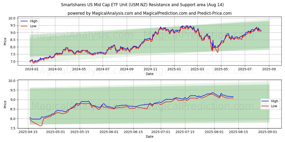  Smartshares US Mid Cap ETF Unit (USM.NZ) Support and Resistance area (12 Aug) 