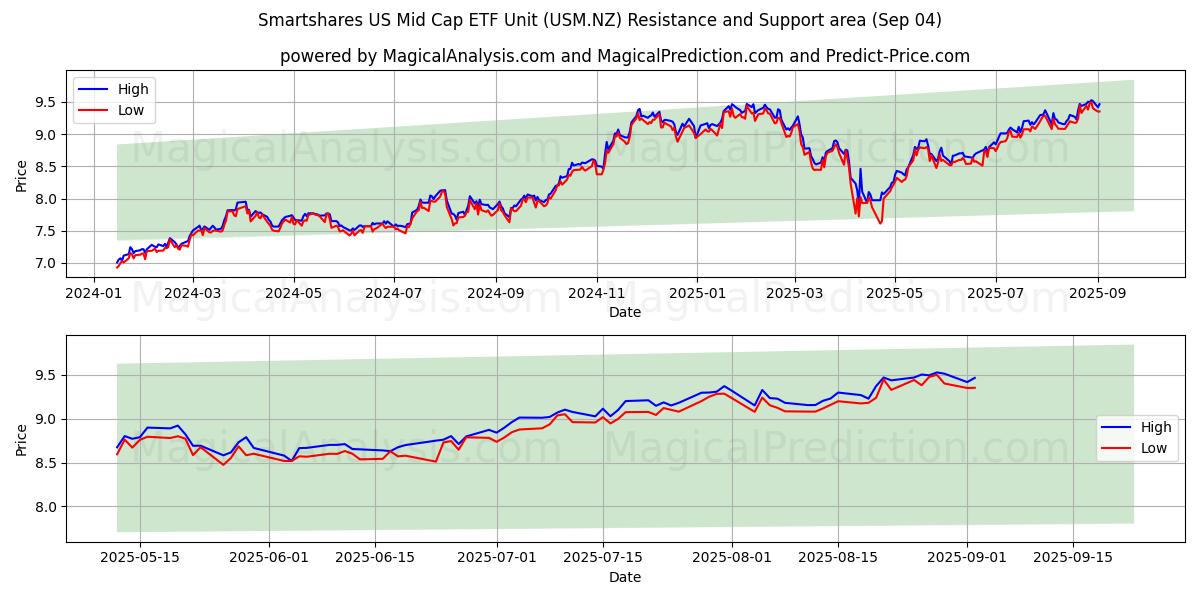  Smartshares US Mid Cap ETF Unit (USM.NZ) Support and Resistance area (02 Sep) 