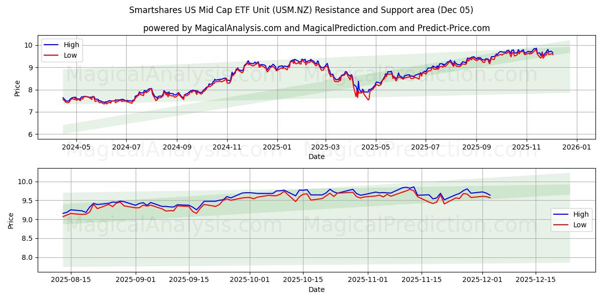  Smartshares US Mid Cap ETF Unit (USM.NZ) Support and Resistance area (04 Dec) 