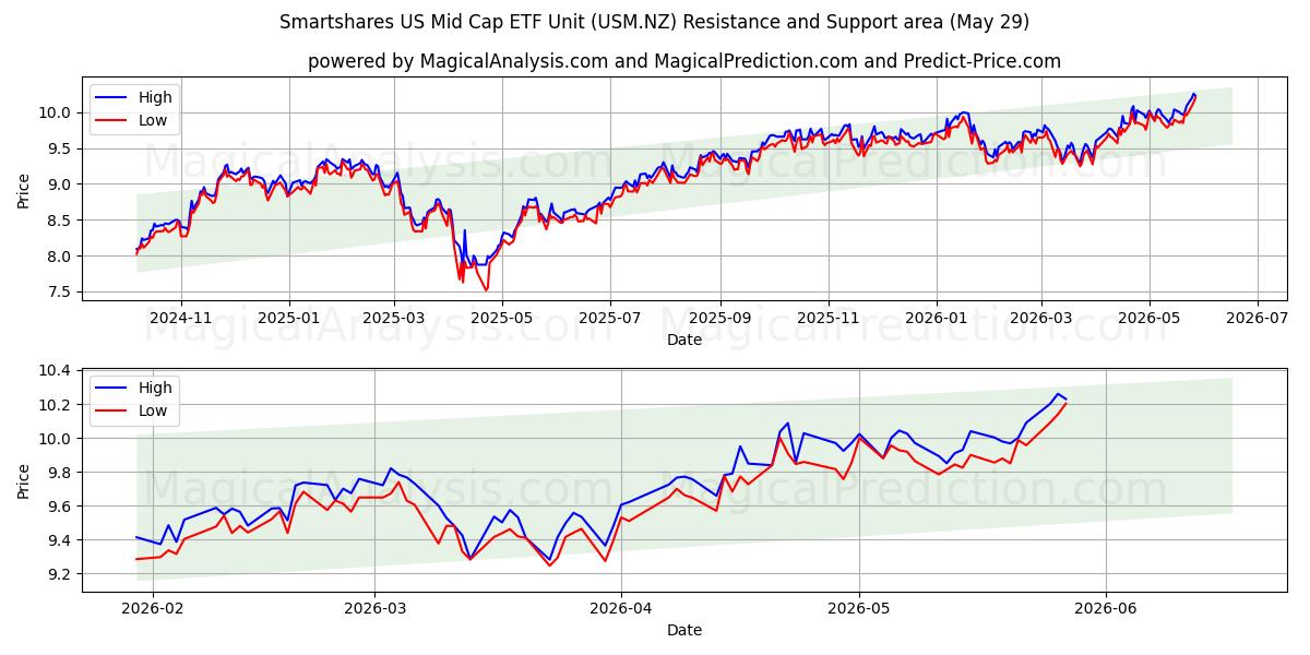  Smartshares US Mid Cap ETF Unit (USM.NZ) Support and Resistance area (28 May) 