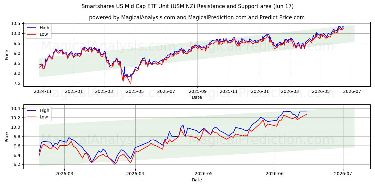  Smartshares US Mid Cap ETF Unit (USM.NZ) Support and Resistance area (16 Jun) 
