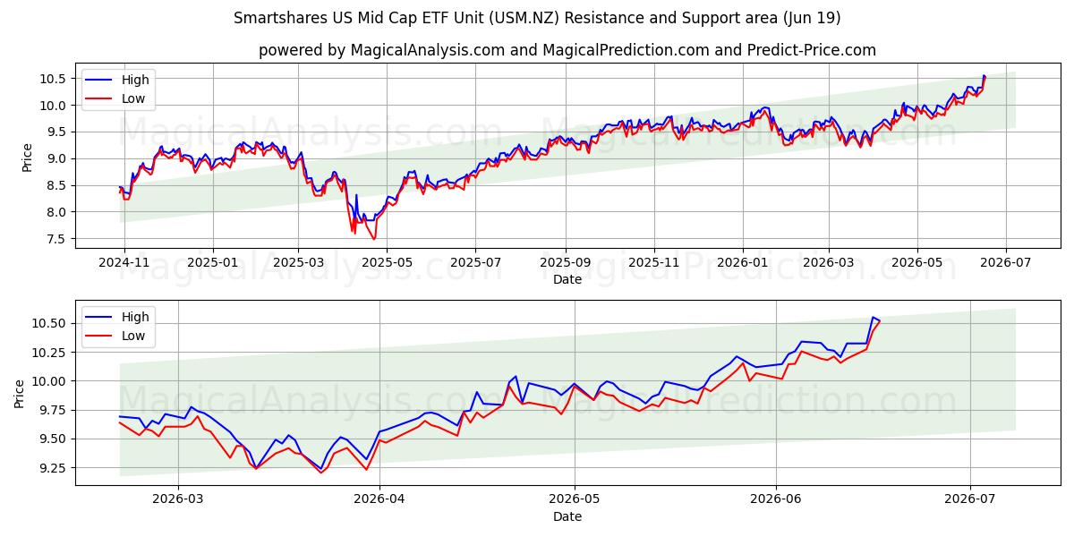  Smartshares US Mid Cap ETF Unit (USM.NZ) Support and Resistance area (18 Jun) 