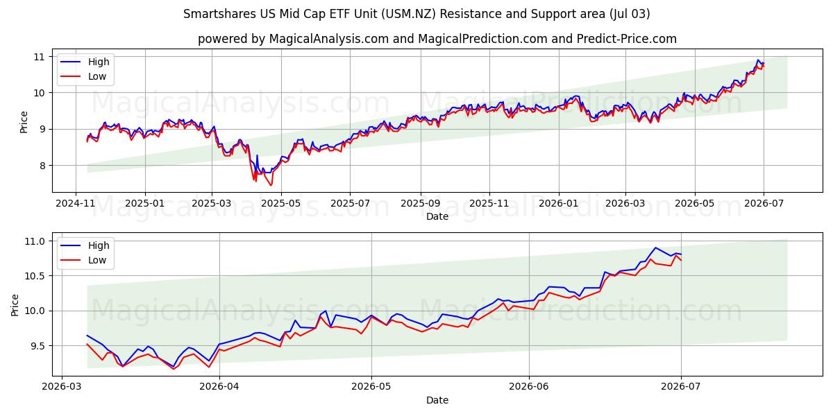  Smartshares US Mid Cap ETF Unit (USM.NZ) Support and Resistance area (02 Jul) 