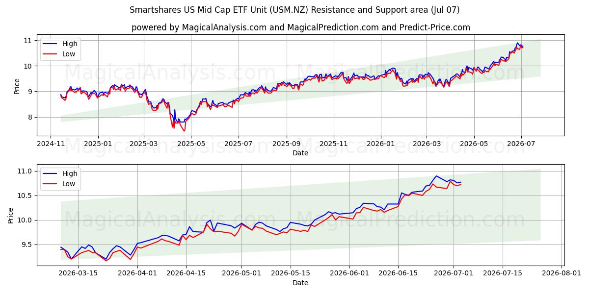  Smartshares US Mid Cap ETF Unit (USM.NZ) Support and Resistance area (06 Jul) 