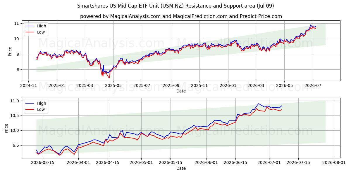  Smartshares US Mid Cap ETF Unit (USM.NZ) Support and Resistance area (08 Jul) 