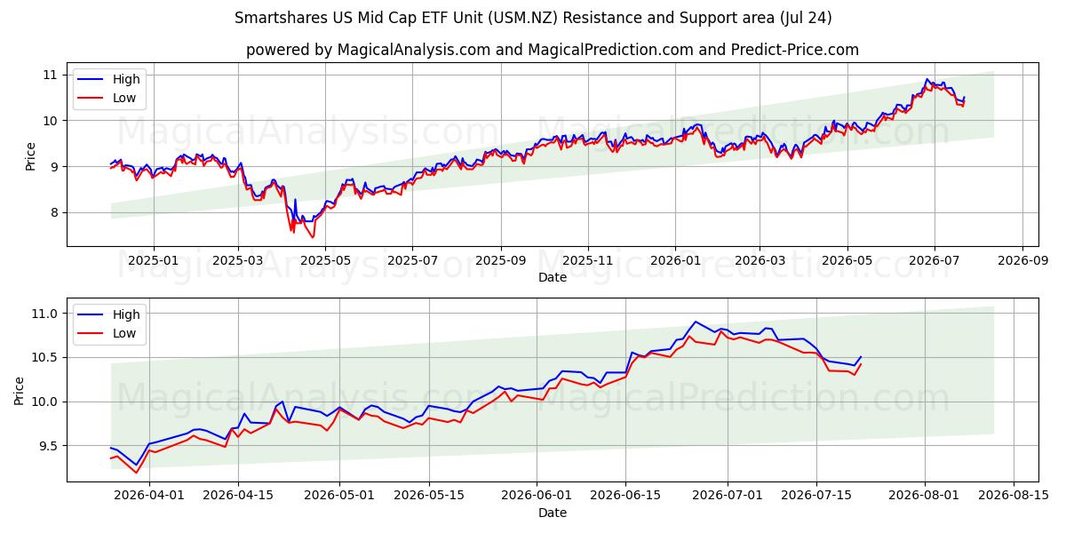  Smartshares US Mid Cap ETF Unit (USM.NZ) Support and Resistance area (23 Jul) 