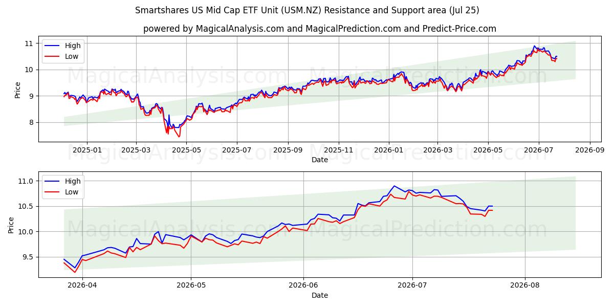  Smartshares US Mid Cap ETF Unit (USM.NZ) Support and Resistance area (24 Jul) 