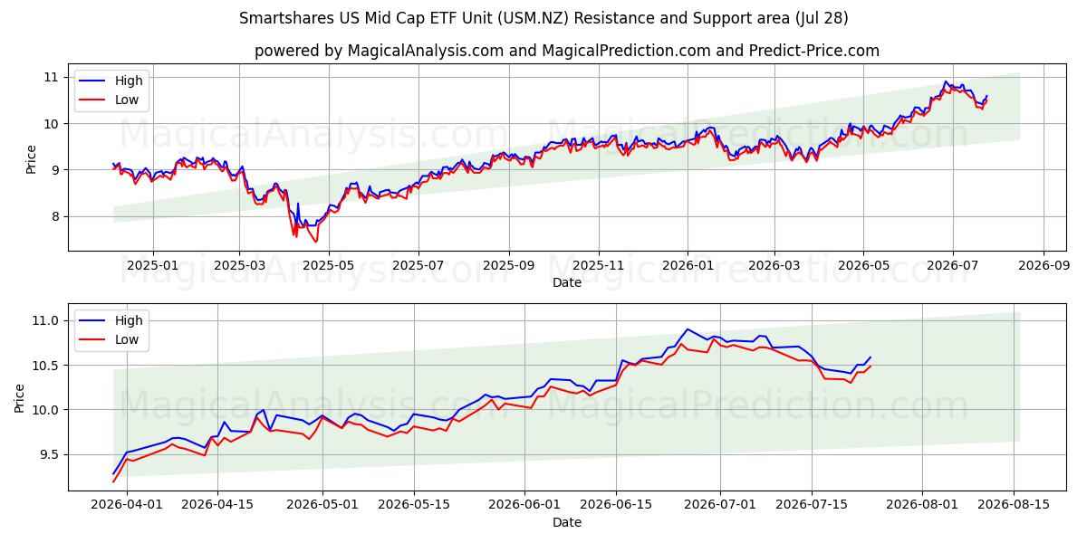  Smartshares US Mid Cap ETF Unit (USM.NZ) Support and Resistance area (27 Jul) 