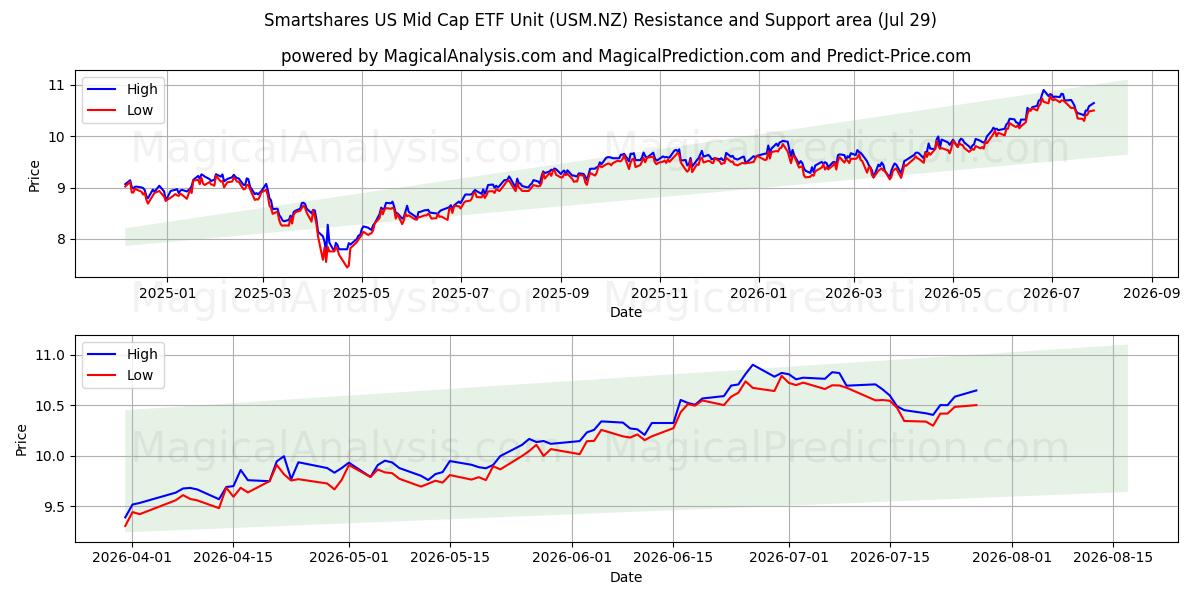  Smartshares US Mid Cap ETF Unit (USM.NZ) Support and Resistance area (28 Jul) 