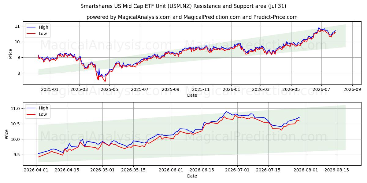  Smartshares US Mid Cap ETF Unit (USM.NZ) Support and Resistance area (30 Jul) 