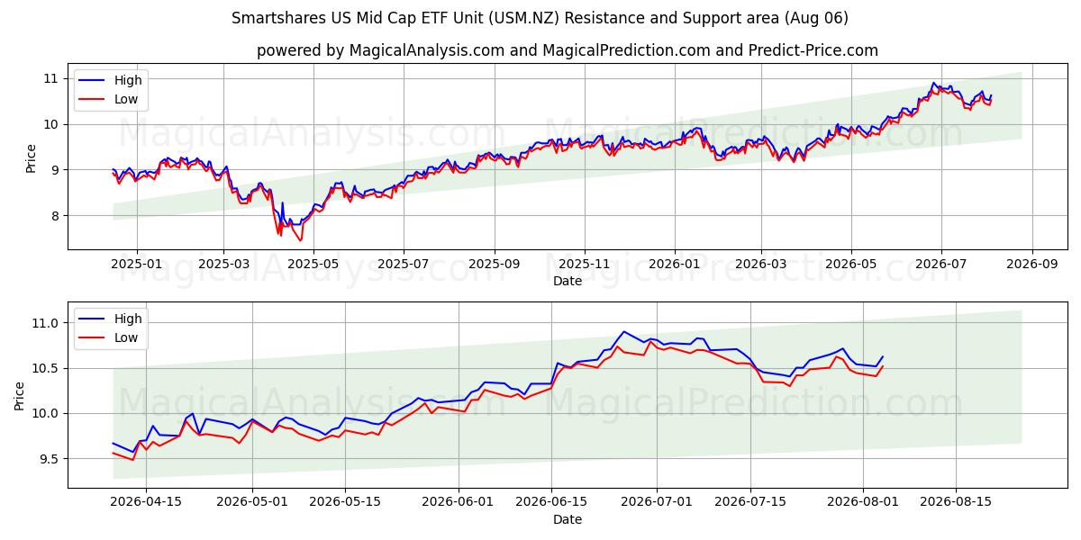  Smartshares US Mid Cap ETF Unit (USM.NZ) Support and Resistance area (05 Aug) 