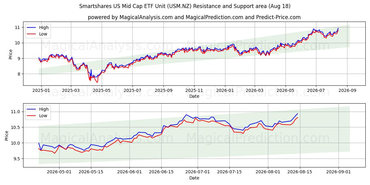  Smartshares US Mid Cap ETF Unit (USM.NZ) Support and Resistance area (13 Aug) 