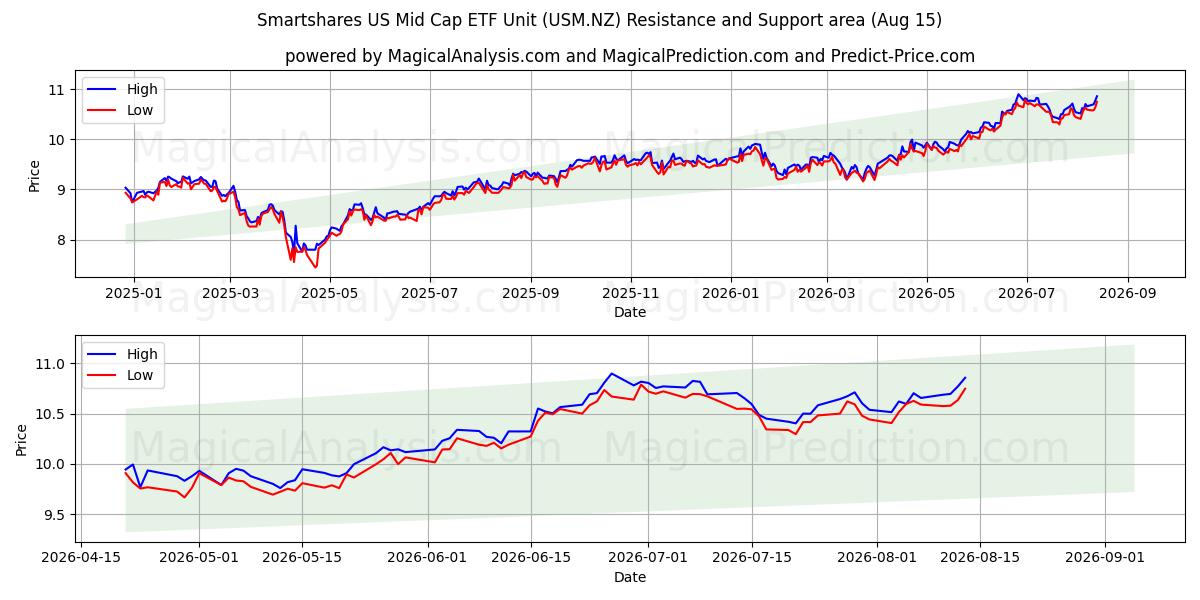  Smartshares US Mid Cap ETF Unit (USM.NZ) Support and Resistance area (14 Aug) 