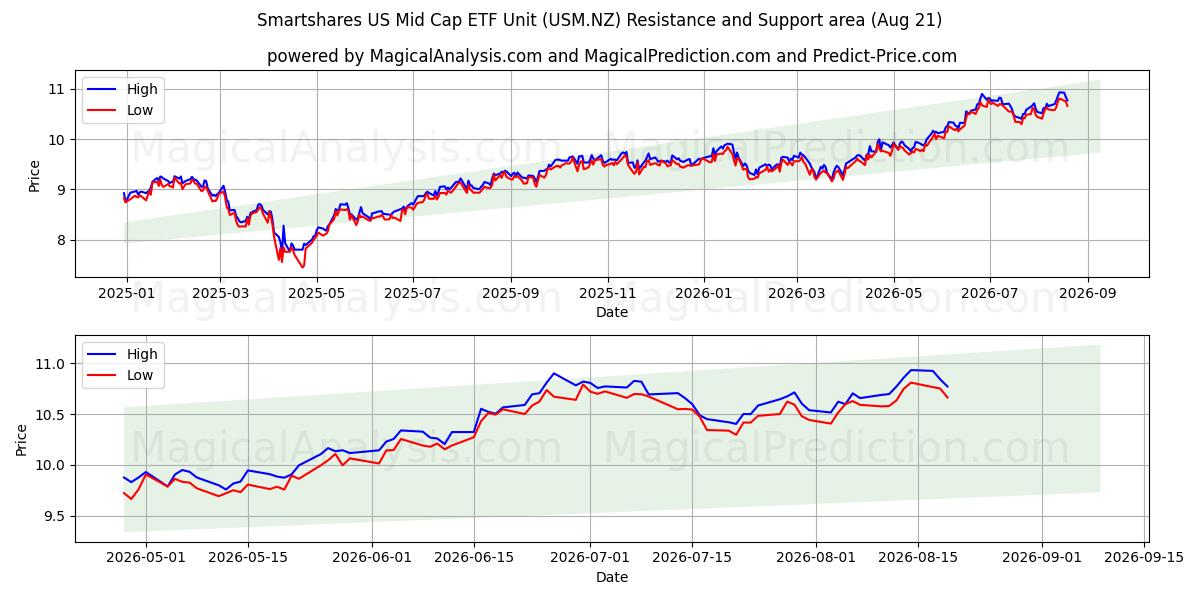  Smartshares US Mid Cap ETF Unit (USM.NZ) Support and Resistance area (18 Aug) 