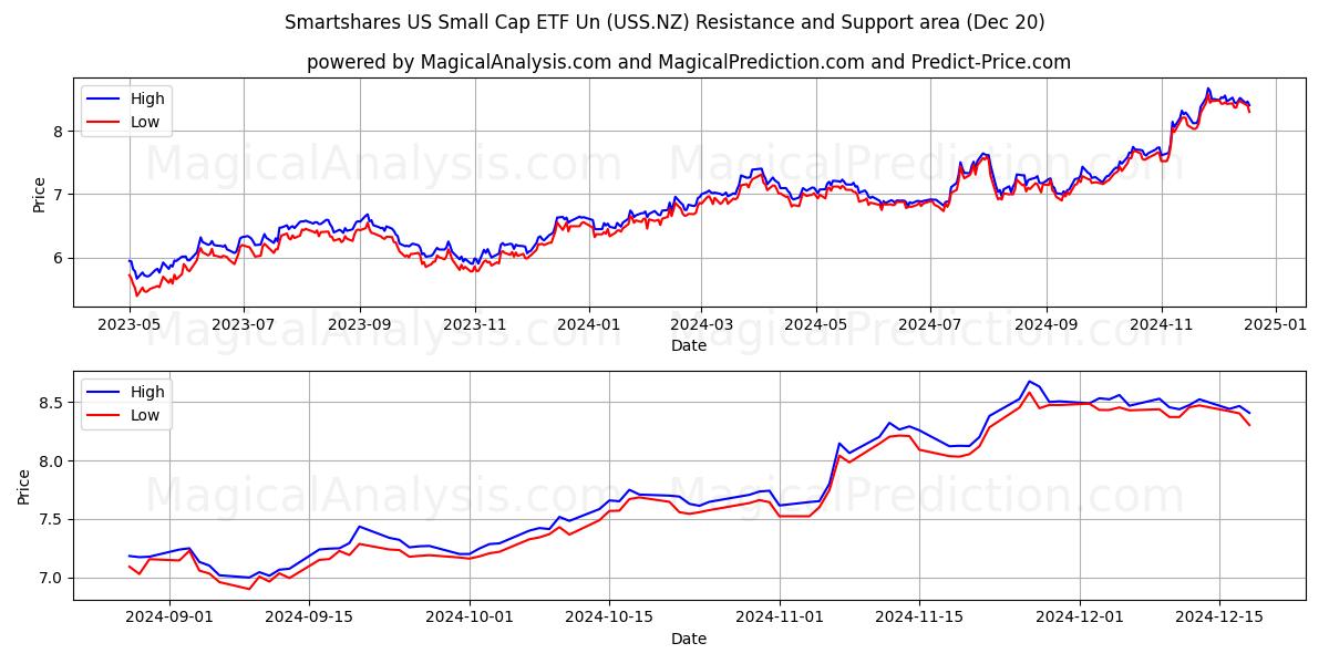  Smartshares US Small Cap ETF Un (USS.NZ) Support and Resistance area (20 Dec) 