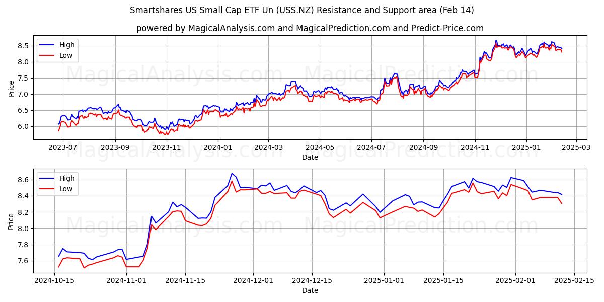  Smartshares US Small Cap ETF Un (USS.NZ) Support and Resistance area (04 Feb) 