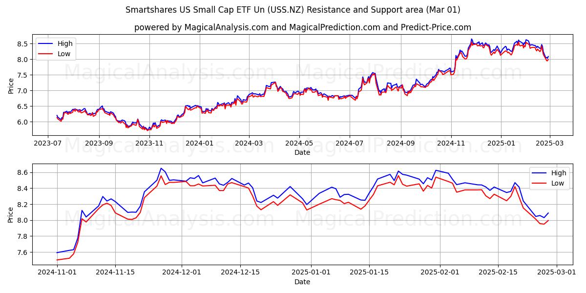  Smartshares US Small Cap ETF Un (USS.NZ) Support and Resistance area (01 Mar) 