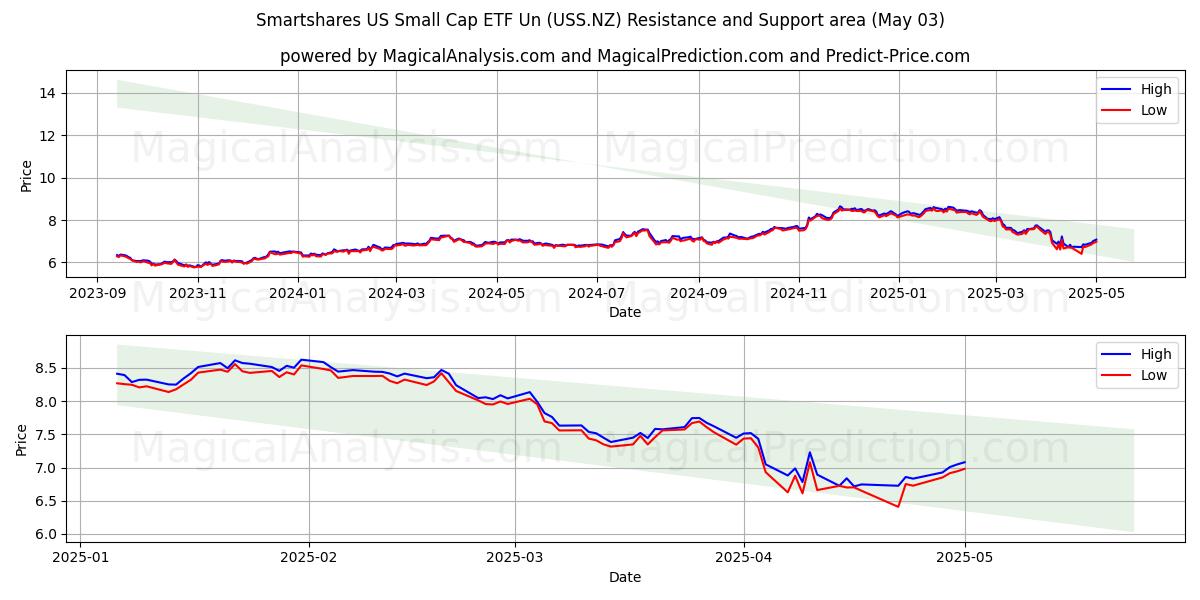 Smartshares US Small Cap ETF Un (USS.NZ) Support and Resistance area (03 May) Smartshares US Small Cap ETF Un (USS.NZ) Support and Resistance area (03 May)