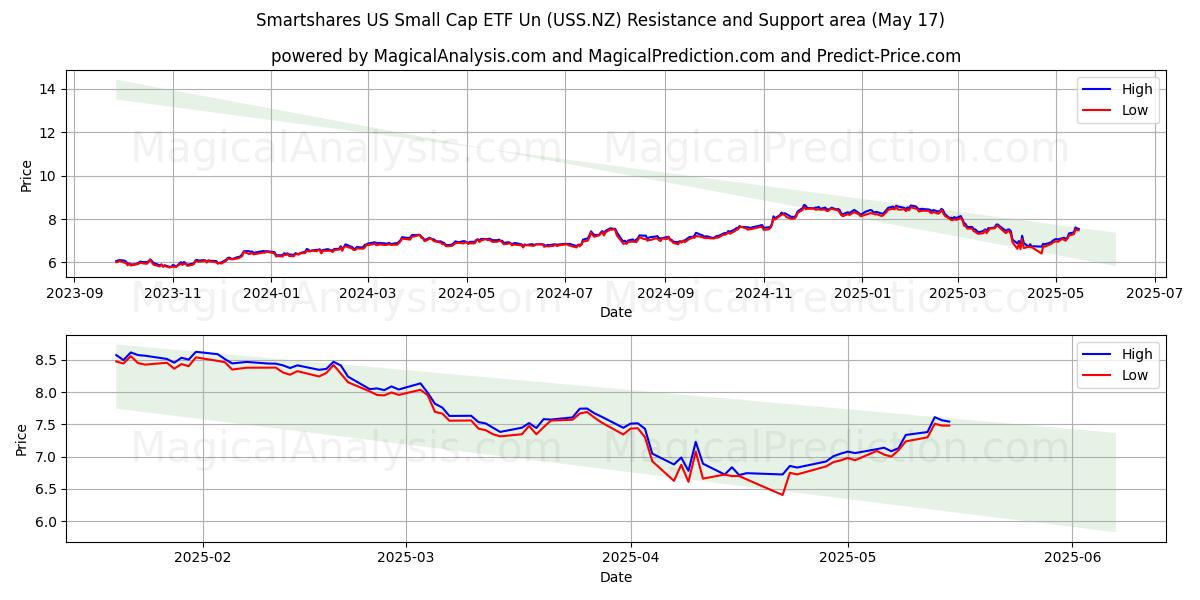  Smartshares US Small Cap ETF Un (USS.NZ) Support and Resistance area (17 May) 