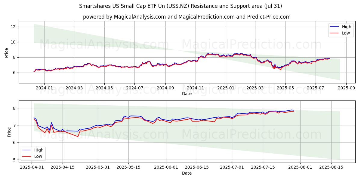  Smartshares US Small Cap ETF Un (USS.NZ) Support and Resistance area (29 Jul) 