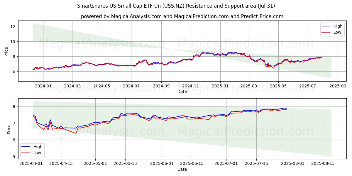  Smartshares US Small Cap ETF Un (USS.NZ) Support and Resistance area (30 Jul) 